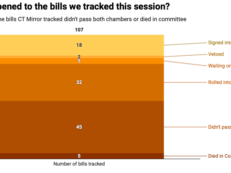 We tracked over 100 bills during CT’s 2025 legislative session. Where’d they end up?